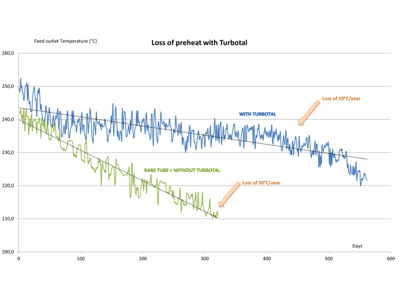 Graphic loss of preheat with Turbotal®