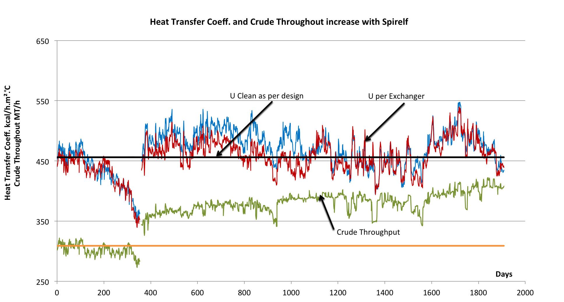 HEATTRANSFERCOEFFICIENTANDCRUDE
THROUGHPUT INCREASE WITH SPIRELF®