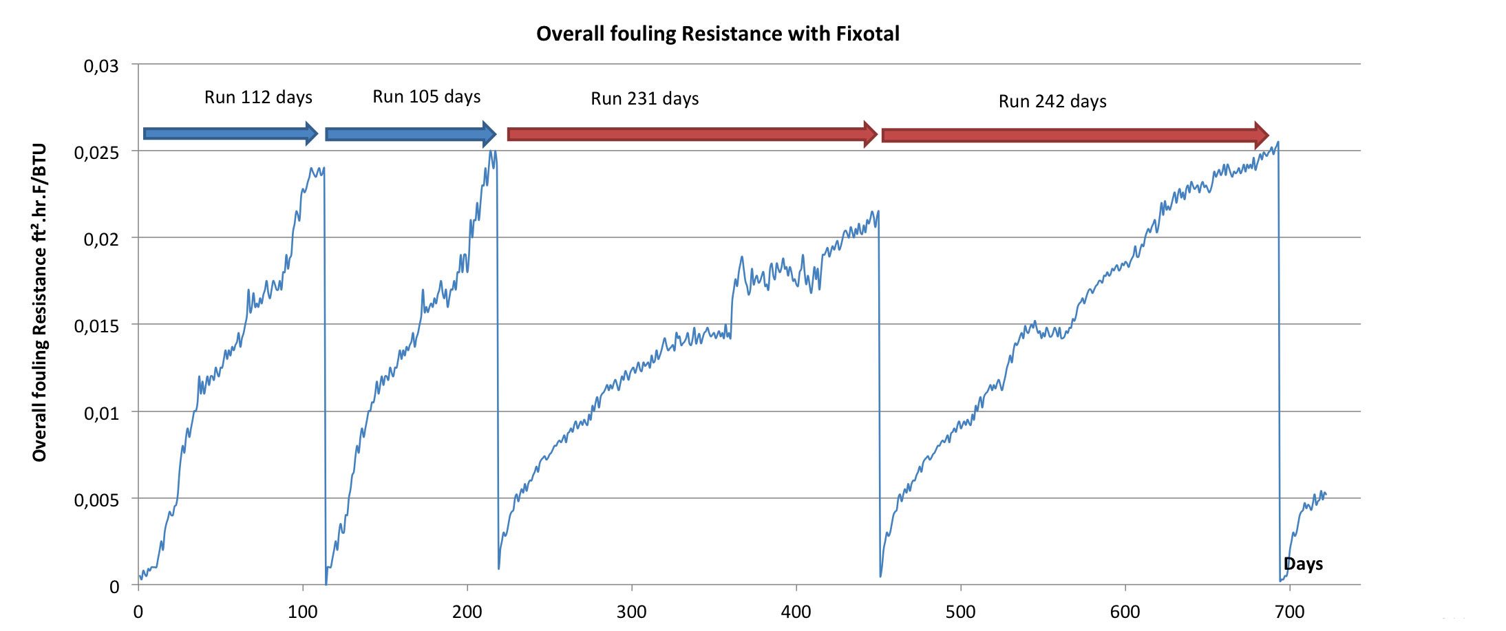 Overall Fouling resistance with FIXOTAL